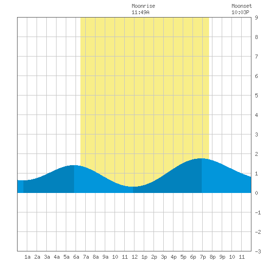 Solomons Island tide chart for Thursday, August 28, 2025