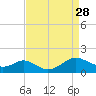 Solomons Island tide chart for Thursday, August 28, 2025