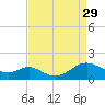 Solomons Island tide chart for Friday, August 29, 2025