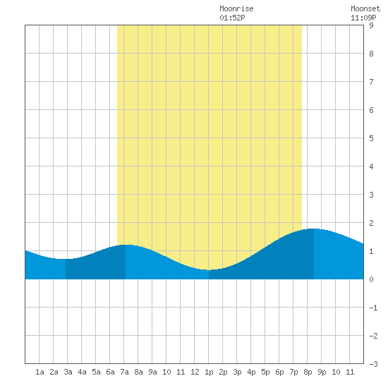 Solomons Island tide chart for Saturday, August 30, 2025