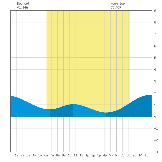 Solomons Island tide chart for Monday, August 4, 2025