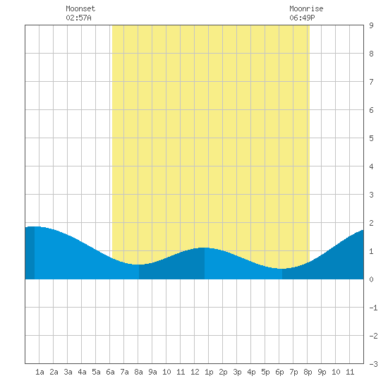 Solomons Island tide chart for Wednesday, August 6, 2025