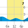 Solomons Island tide chart for Thursday, August 7, 2025