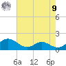 Solomons Island tide chart for Saturday, August 9, 2025