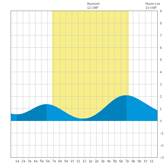 Solomons Island tide chart for Friday, September 12, 2025