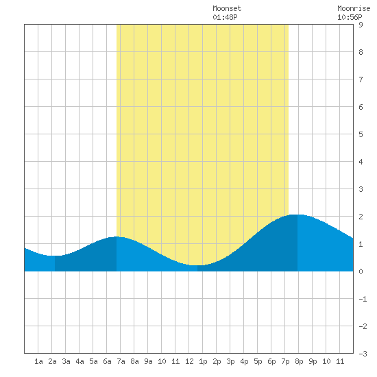 Solomons Island tide chart for Saturday, September 13, 2025