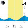Solomons Island tide chart for Sunday, September 14, 2025