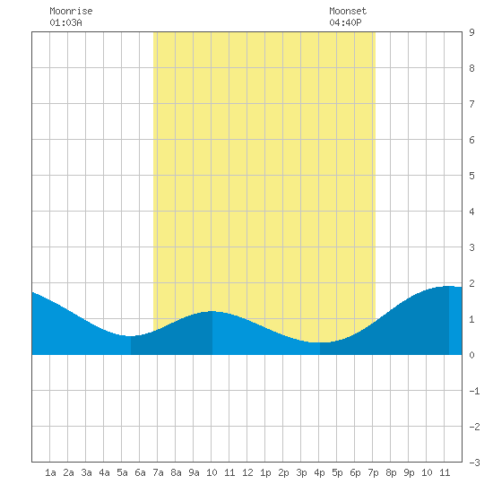 Solomons Island tide chart for Tuesday, September 16, 2025