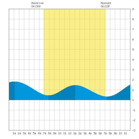 Solomons Island tide chart for Friday, September 19, 2025