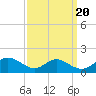 Solomons Island tide chart for Saturday, September 20, 2025