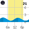 Solomons Island tide chart for Sunday, September 21, 2025