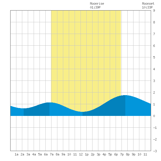 Solomons Island tide chart for Sunday, September 28, 2025
