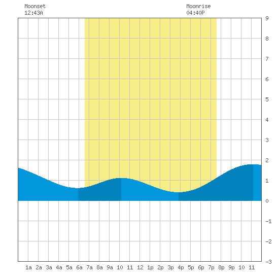 Solomons Island tide chart for Tuesday, September 2, 2025