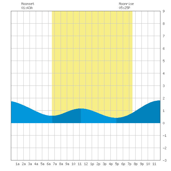 Solomons Island tide chart for Wednesday, September 3, 2025