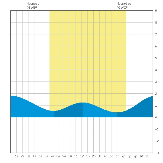 Solomons Island tide chart for Thursday, September 4, 2025