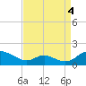 Solomons Island tide chart for Thursday, September 4, 2025