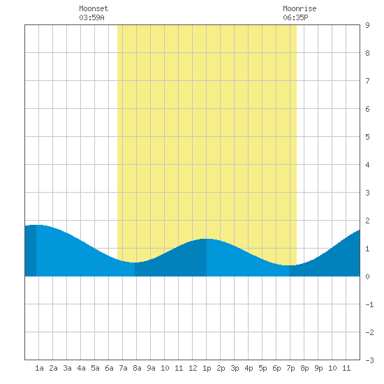 Solomons Island tide chart for Friday, September 5, 2025