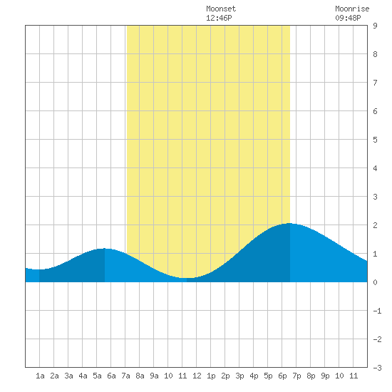 Solomons Island tide chart for Saturday, October 11, 2025