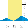 Solomons Island tide chart for Saturday, October 11, 2025