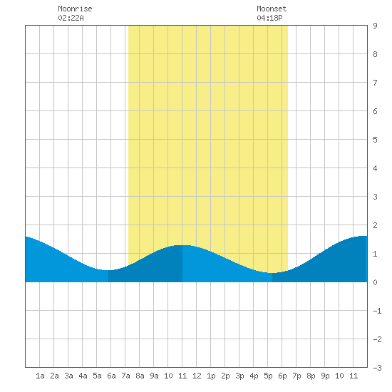 Solomons Island tide chart for Thursday, October 16, 2025