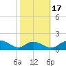 Solomons Island tide chart for Friday, October 17, 2025