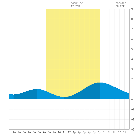 Solomons Island tide chart for Sunday, October 26, 2025
