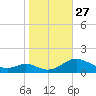 Solomons Island tide chart for Monday, October 27, 2025
