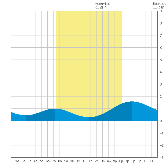 Solomons Island tide chart for Tuesday, October 28, 2025