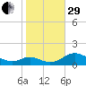 Solomons Island tide chart for Wednesday, October 29, 2025