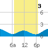 Solomons Island tide chart for Friday, October 3, 2025
