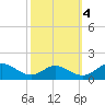 Solomons Island tide chart for Saturday, October 4, 2025