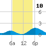 Solomons Island tide chart for Monday, November 10, 2025