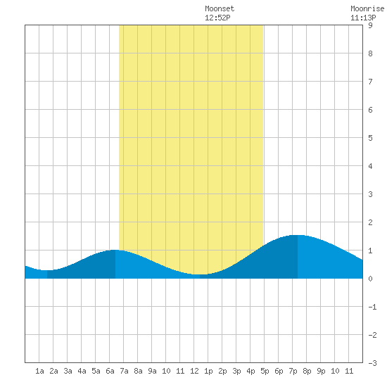 Solomons Island tide chart for Tuesday, November 11, 2025