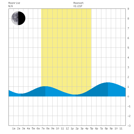 Solomons Island tide chart for Wednesday, November 12, 2025