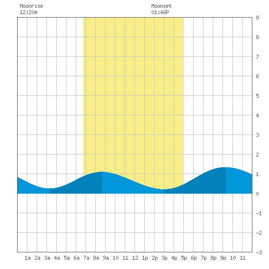 Solomons Island tide chart for Thursday, November 13, 2025
