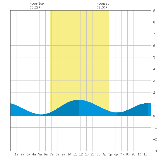 Solomons Island tide chart for Sunday, November 16, 2025