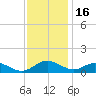 Solomons Island tide chart for Sunday, November 16, 2025