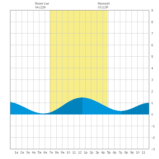 Solomons Island tide chart for Monday, November 17, 2025