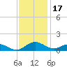 Solomons Island tide chart for Monday, November 17, 2025