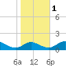 Solomons Island tide chart for Saturday, November 1, 2025