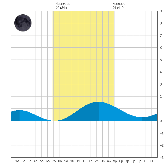 Solomons Island tide chart for Thursday, November 20, 2025