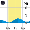Solomons Island tide chart for Thursday, November 20, 2025