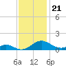 Solomons Island tide chart for Friday, November 21, 2025