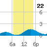 Solomons Island tide chart for Saturday, November 22, 2025
