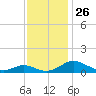 Solomons Island tide chart for Wednesday, November 26, 2025