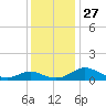 Solomons Island tide chart for Thursday, November 27, 2025