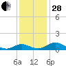 Solomons Island tide chart for Friday, November 28, 2025