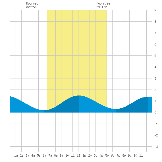 Solomons Island tide chart for Sunday, November 2, 2025