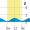 Solomons Island tide chart for Sunday, November 2, 2025