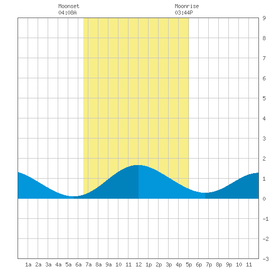 Solomons Island tide chart for Monday, November 3, 2025
